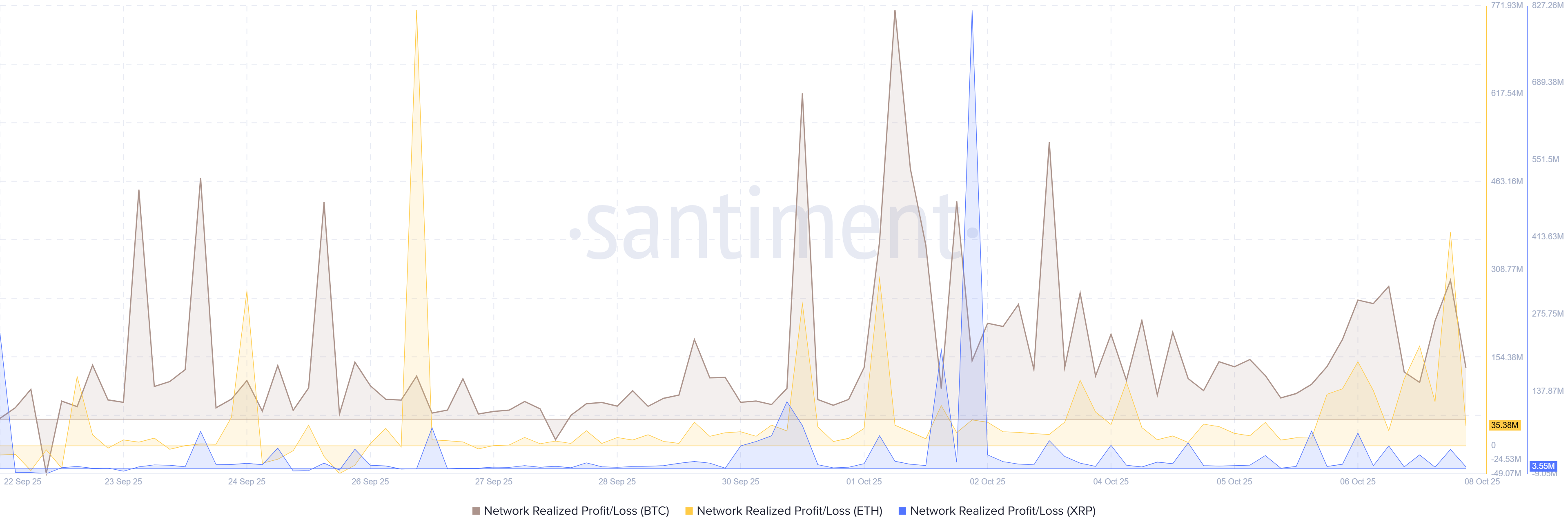 Grafik NPL untuk BTC, ETH, dan XRP. Sumber: Santiment